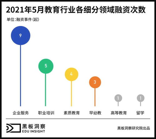 5月教育行业融资报告 23家企业共融资13.24亿元,企业服务赛道热度依旧